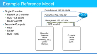 Example Reference Model
• Single Controller
• Network on Controller
• OVS + L3_agent
• Cinder on LVM
• Separate Compute
• Nova
• Cinder
• OVS + GRE Controller:
Keystone
Nova
Neutron (L2/L3)
Cinder
Horizon
Compute:
Nova
Cinder
(OVS)
Public/External: 192.168.1.0/24
Management: 172.16.0.0/24
Public/Float: 192.168.2.0/24
GRE tunnel(s)
 