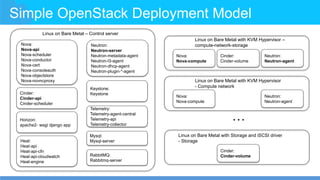 Simple OpenStack Deployment Model
Nova:
Nova-api
Nova-scheduler
Nova-conductor
Nova-cert
Nova-consoleauth
Nova-objectstore
Nova-novncproxy
Nova:
Nova-compute
Neutron:
Neutron-server
Neutron-metadata-agent
Neutron-l3-agent
Neutron-dhcp-agent
Neutron-plugin-*-agent
Cinder:
Cinder-api
Cinder-scheduler
Keystone:
Keystone
Horizon:
apache2- wsgi django app
Mysql:
Mysql-server
RabbitMQ:
Rabbitmq-server
Heat:
Heat-api
Heat-api-cfn
Heat-api-cloudwatch
Heat-engine
Telemetry:
Telemetry-agent-central
Telemetry-api
Telemetry-collector
Cinder:
Cinder-volume
…
Neutron:
Neutron-agent
Nova:
Nova-compute
Neutron:
Neutron-agent
Cinder:
Cinder-volume
Linux on Bare Metal – Control server
Linux on Bare Metal with KVM Hypervisor –
compute-network-storage
Linux on Bare Metal with KVM Hypervisor
- Compute network
Linux on Bare Metal with Storage and iSCSI driver
- Storage
 