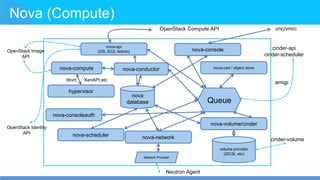 Nova (Compute)
nova-compute
nova-api
(OS, EC2, Admin) nova-console
nova-cert / object store
hypervisor
nova-consoleauth
nova-scheduler nova-network
nova-volume/cinder
volume provider
(iSCSI, etc)
nova
database Queue
Network Provider
Neutron Agent
libvrt, XenAPI,etc
cinder-api
cinder-scheduler
amqp
cinder-volume
OpenStack Image
API
OpenStack Identity
API
OpenStack Compute API vnc/vmrc
nova-conductor
 