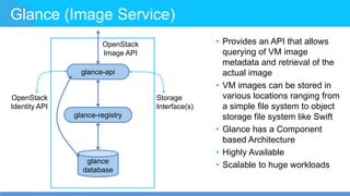 Glance (Image Service)
• Provides an API that allows
querying of VM image
metadata and retrieval of the
actual image
• VM images can be stored in
various locations ranging from
a simple file system to object
storage file system like Swift
• Glance has a Component
based Architecture
• Highly Available
• Scalable to huge workloads
glance-api
glance-registry
glance
database
OpenStack
Identity API
Storage
Interface(s)
OpenStack
Image API
 