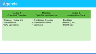 Agenda
Module 1
OpenStack Overview
Module 2
OpenStack Architecture
Module 3
Installing OpenStack
•Purpose, History, and
Contributions
•Why OpenStack
• Architecture Overview
• Projects Definitions
• Codebase
• DevStack
• Distros (Linux)
• StackForge
 