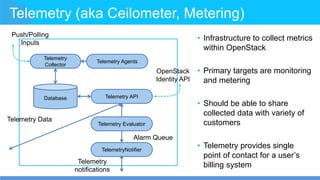 Telemetry (aka Ceilometer, Metering)
• Infrastructure to collect metrics
within OpenStack
• Primary targets are monitoring
and metering
• Should be able to share
collected data with variety of
customers
• Telemetry provides single
point of contact for a user’s
billing system
Alarm Queue
Telemetry
Collector
Telemetry Agents
Database Telemetry API
Telemetry Evaluator
TelemetryNotifier
OpenStack
Identity API
Telemetry
notifications
Push/Polling
Inputs
Telemetry Data
 