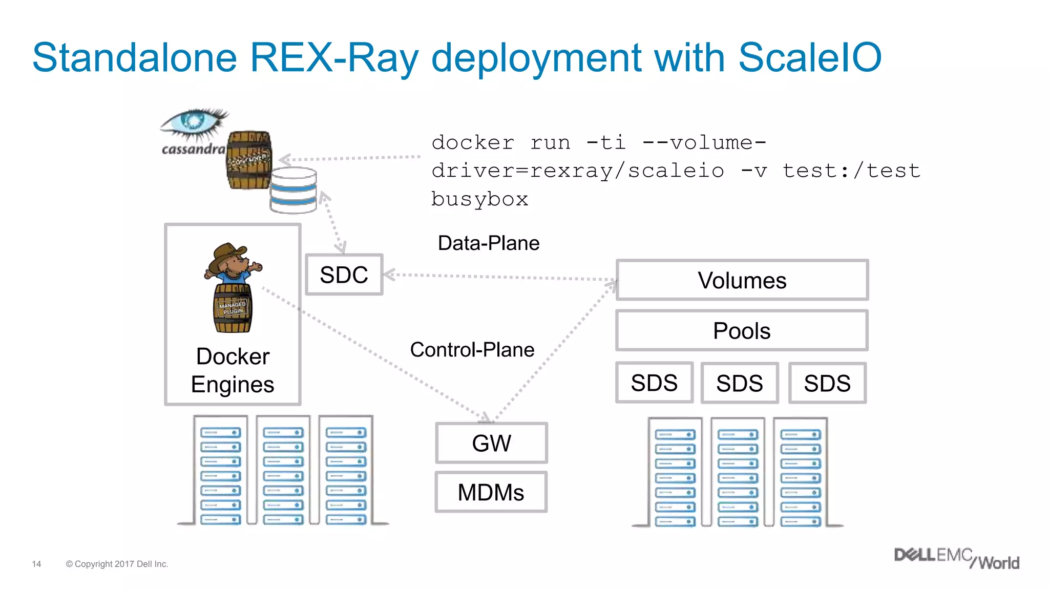 © Copyright 2017 Dell Inc.14
Docker
Engines
Standalone REX-Ray deployment with ScaleIO
SDC
SDS SDS SDS
MDMs
GW
Pools
Volumes
Data-Plane
Control-Plane
docker run -ti --volume-
driver=rexray/scaleio -v test:/test
busybox
 