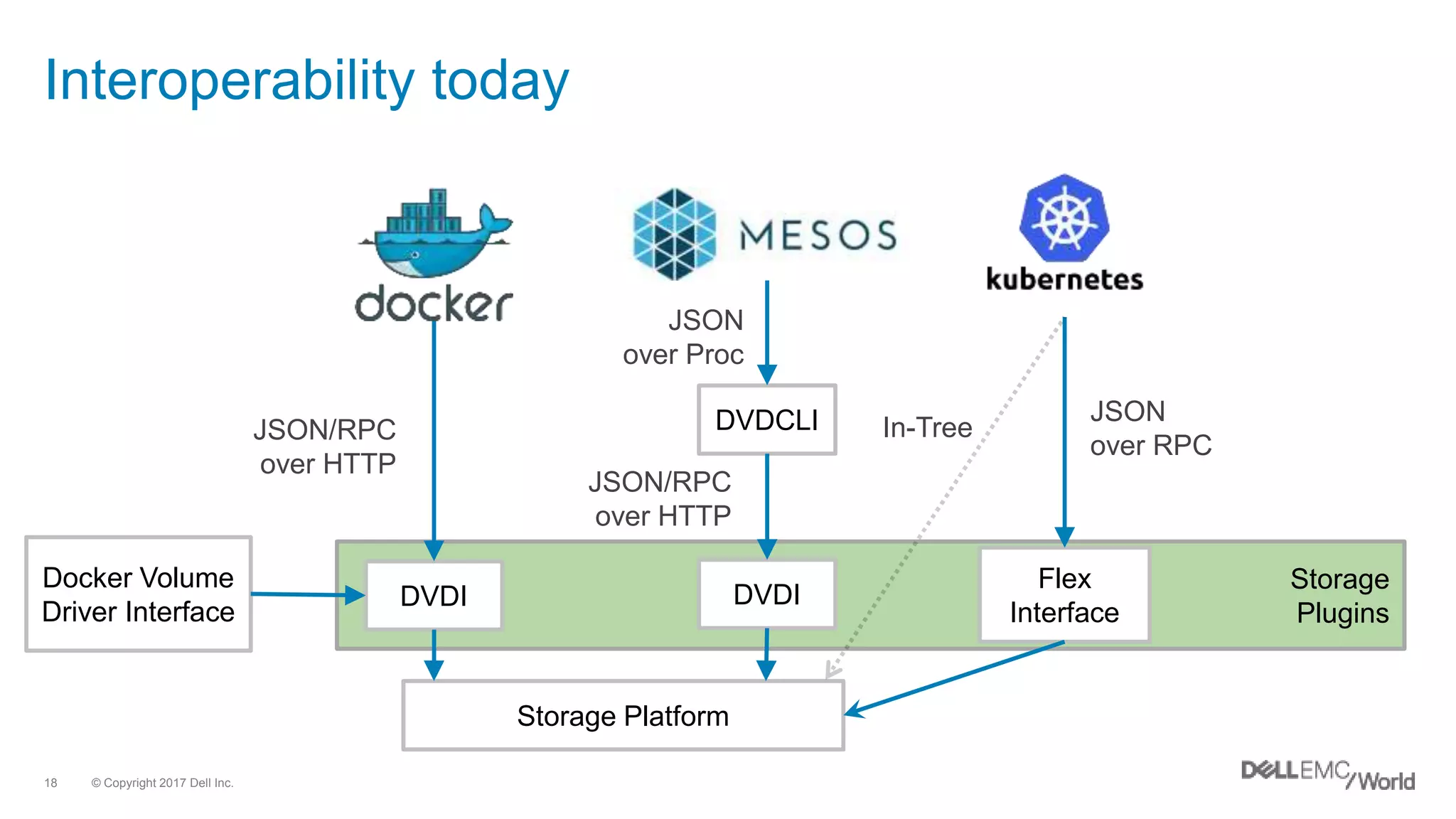 © Copyright 2017 Dell Inc.18
Storage
Plugins
Interoperability today
Docker Volume
Driver Interface
DVDI
DVDCLI
Flex
Interface
DVDI
JSON
over RPC
JSON
over Proc
JSON/RPC
over HTTP
Storage Platform
JSON/RPC
over HTTP
In-Tree
 