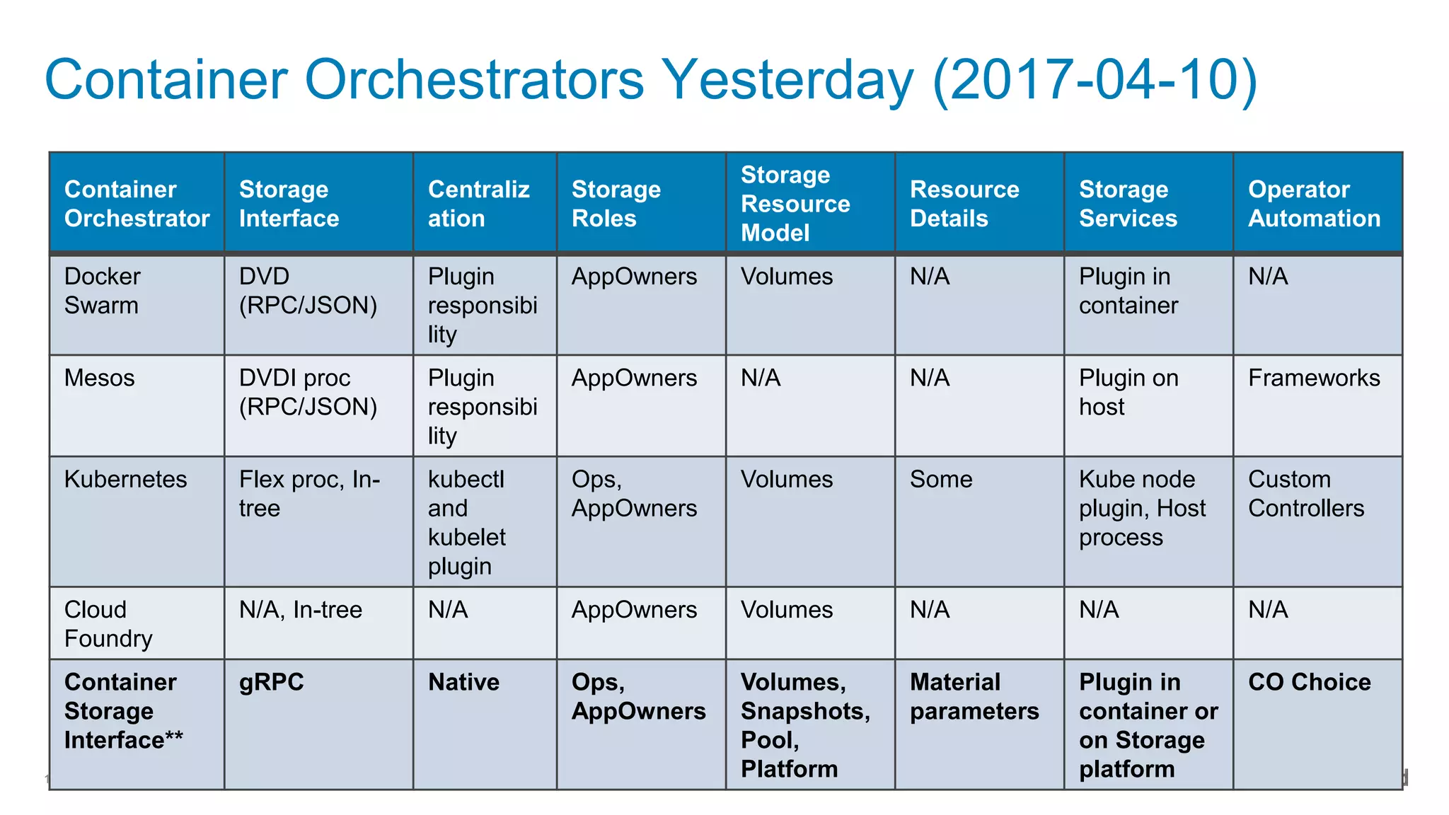 © Copyright 2017 Dell Inc.19
Container Orchestrators Yesterday (2017-04-10)
Container
Orchestrator
Storage
Interface
Centraliz
ation
Storage
Roles
Storage
Resource
Model
Resource
Details
Storage
Services
Operator
Automation
Docker
Swarm
DVD
(RPC/JSON)
Plugin
responsibi
lity
AppOwners Volumes N/A Plugin in
container
N/A
Mesos DVDI proc
(RPC/JSON)
Plugin
responsibi
lity
AppOwners N/A N/A Plugin on
host
Frameworks
Kubernetes Flex proc, In-
tree
kubectl
and
kubelet
plugin
Ops,
AppOwners
Volumes Some Kube node
plugin, Host
process
Custom
Controllers
Cloud
Foundry
N/A, In-tree N/A AppOwners Volumes N/A N/A N/A
Container
Storage
Interface**
gRPC Native Ops,
AppOwners
Volumes,
Snapshots,
Pool,
Platform
Material
parameters
Plugin in
container or
on Storage
platform
CO Choice
 