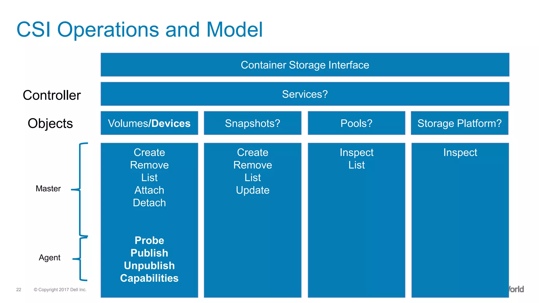 © Copyright 2017 Dell Inc.22
CSI Operations and Model
Container Storage Interface
Volumes/Devices Snapshots? Pools? Storage Platform?
Create
Remove
List
Attach
Detach
Probe
Publish
Unpublish
Capabilities
Create
Remove
List
Update
Inspect
List
Inspect
Services?
Master
Agent
Controller
Objects
 