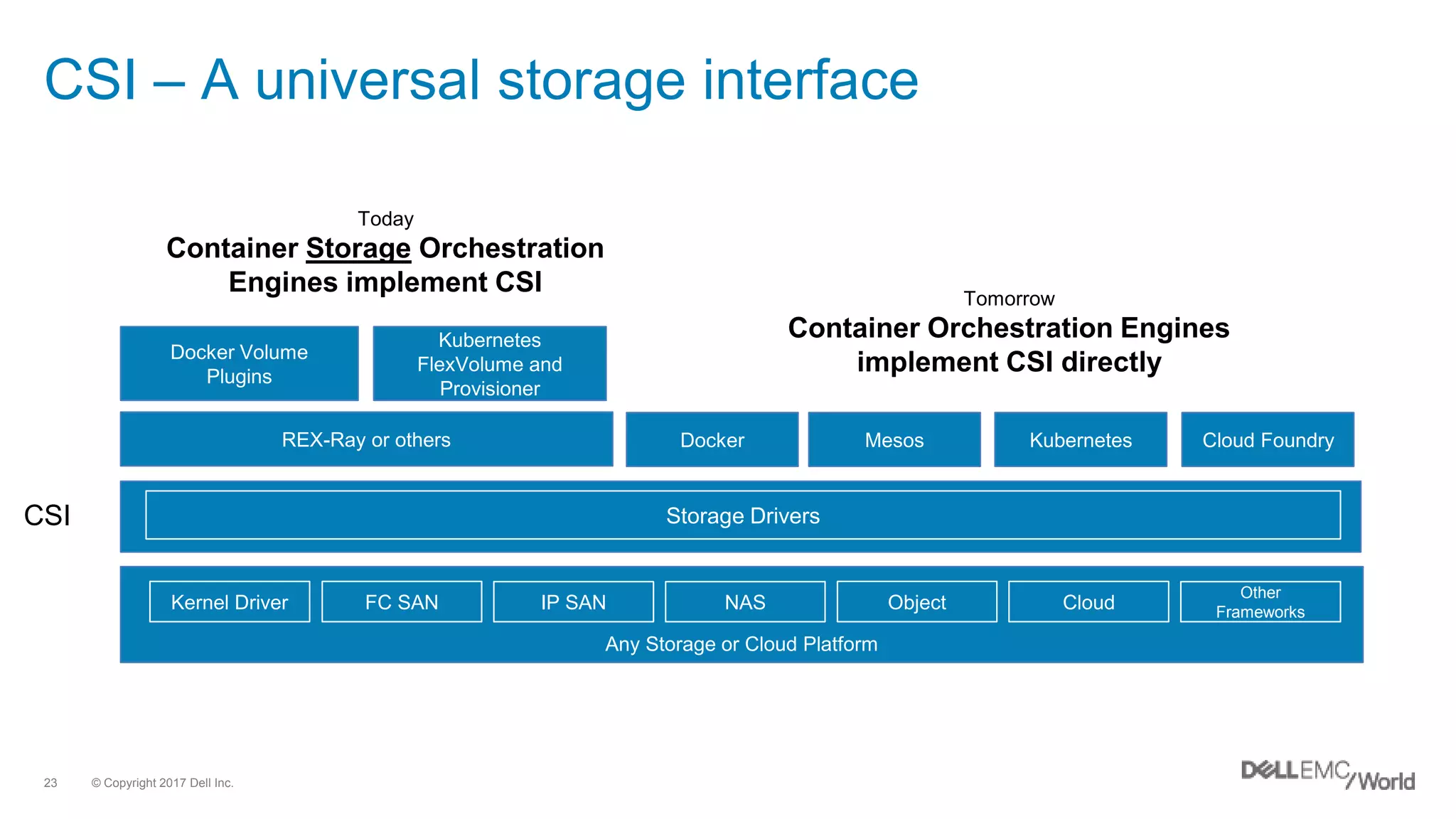 © Copyright 2017 Dell Inc.23
CSI – A universal storage interface
Any Storage or Cloud Platform
Docker Mesos Kubernetes Cloud FoundryREX-Ray or others
Storage Drivers
Kernel Driver FC SAN IP SAN NAS Object
Docker Volume
Plugins
Kubernetes
FlexVolume and
Provisioner
Today
Container Storage Orchestration
Engines implement CSI Tomorrow
Container Orchestration Engines
implement CSI directly
Cloud
Other
Frameworks
CSI
 