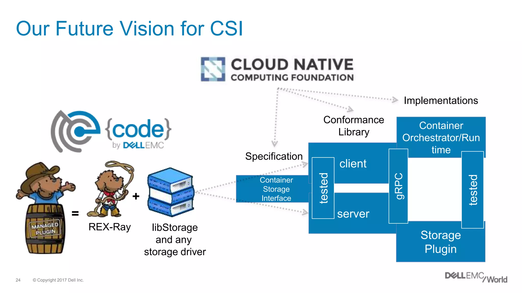 © Copyright 2017 Dell Inc.24
Our Future Vision for CSI
Container
Storage
Interface
client
Conformance
Library
Implementations
Specification
server
tested
Container
Orchestrator/Run
time
Storage
Plugin
tested
gRPC
libStorage
and any
storage driver
+
REX-Ray
=
 