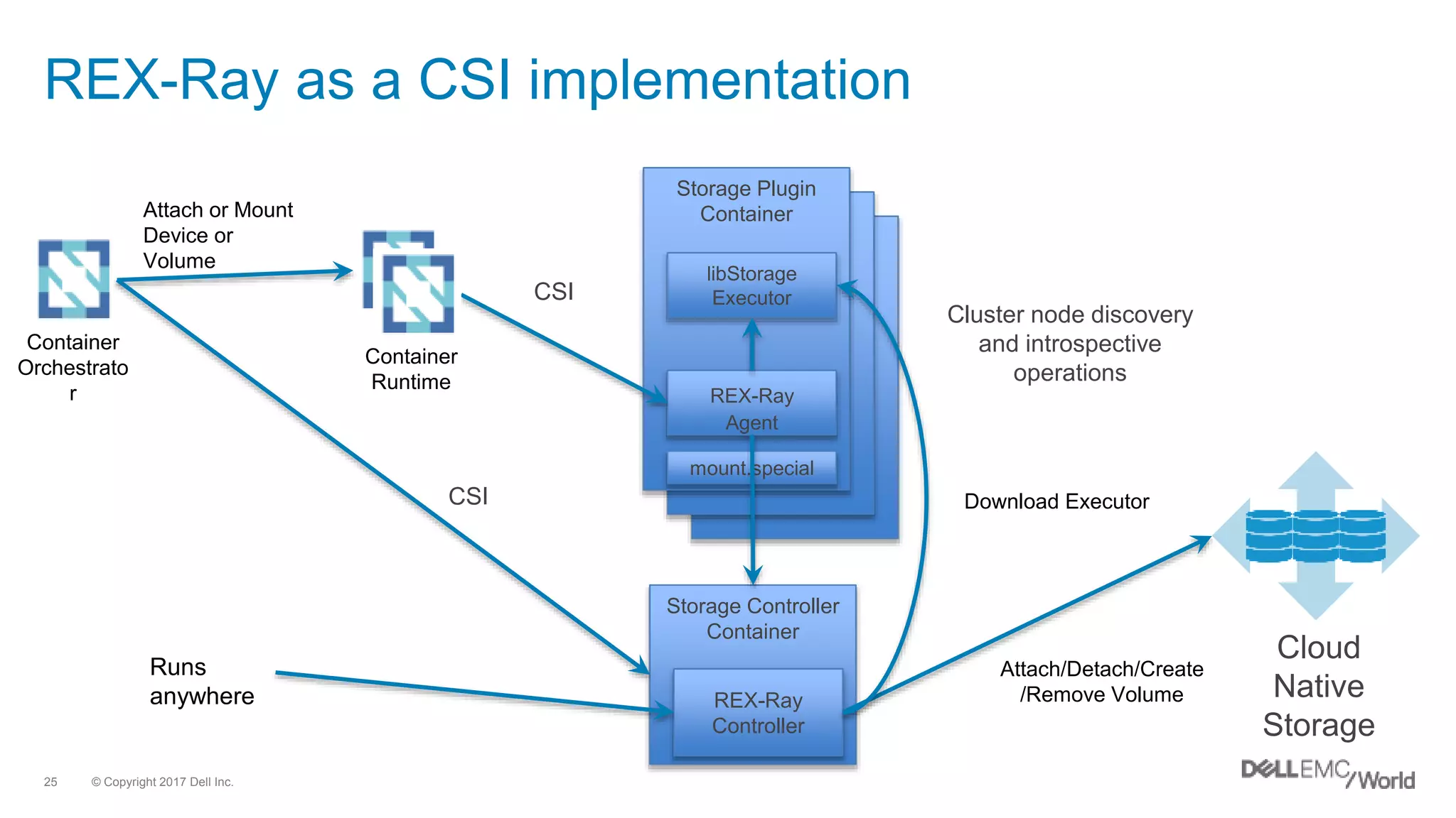 © Copyright 2017 Dell Inc.25
REX-Ray as a CSI implementation
Storage Service
Container
Storage Service
Container
Storage Plugin
Container
Container
Orchestrato
r
Cloud
Native
Storage
mount.special
REX-Ray
Agent
Storage Controller
Container
REX-Ray
Controller
libStorage
Executor
Attach or Mount
Device or
Volume
Download Executor
Cluster node discovery
and introspective
operations
Attach/Detach/Create
/Remove Volume
Runs
anywhere
Container
Runtime
CSI
CSI
 