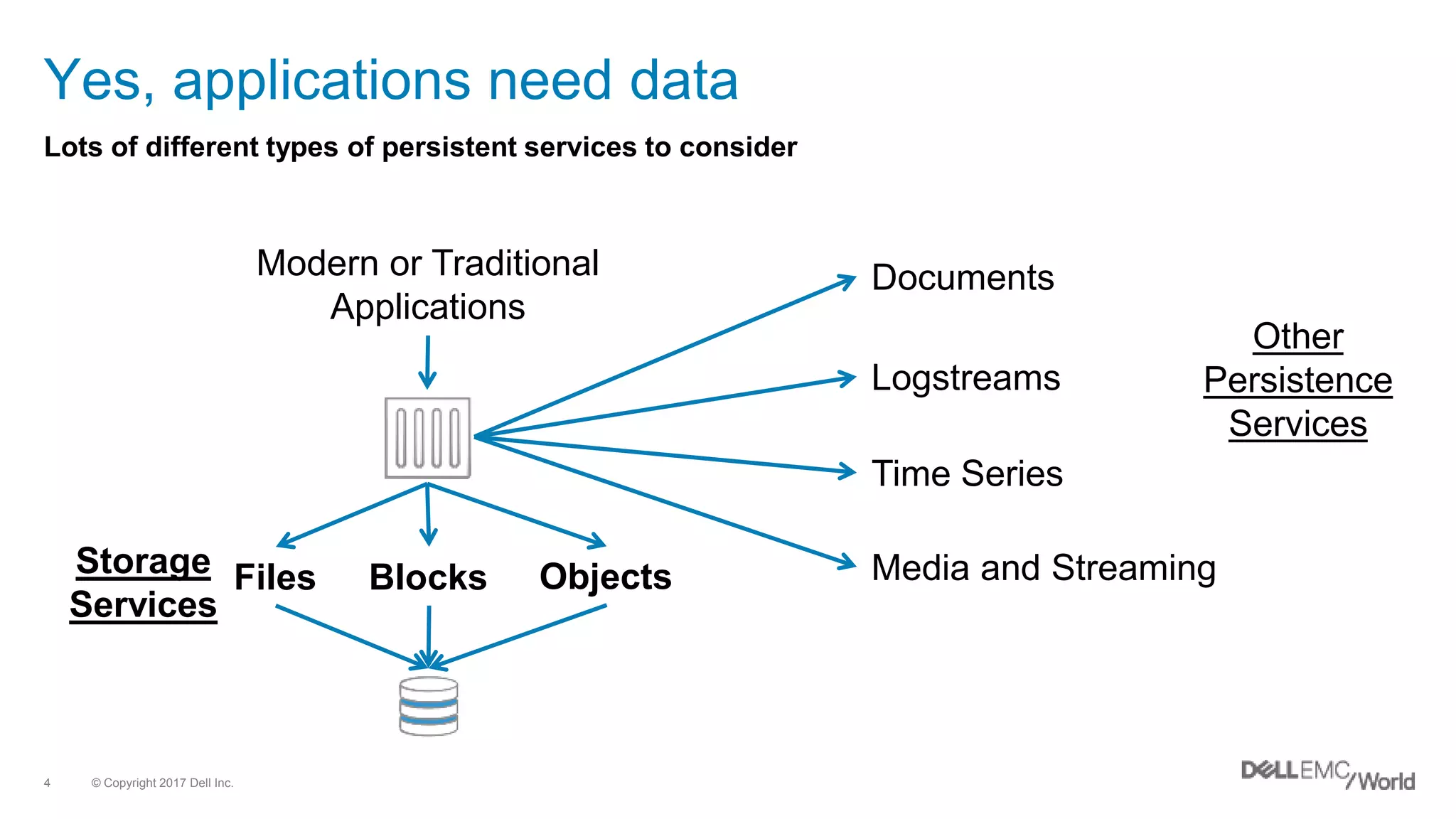 © Copyright 2017 Dell Inc.4
Yes, applications need data
Lots of different types of persistent services to consider
Files Blocks
Documents
Logstreams
Time Series
Media and Streaming
Modern or Traditional
Applications
Storage
Services
Other
Persistence
Services
Objects
 