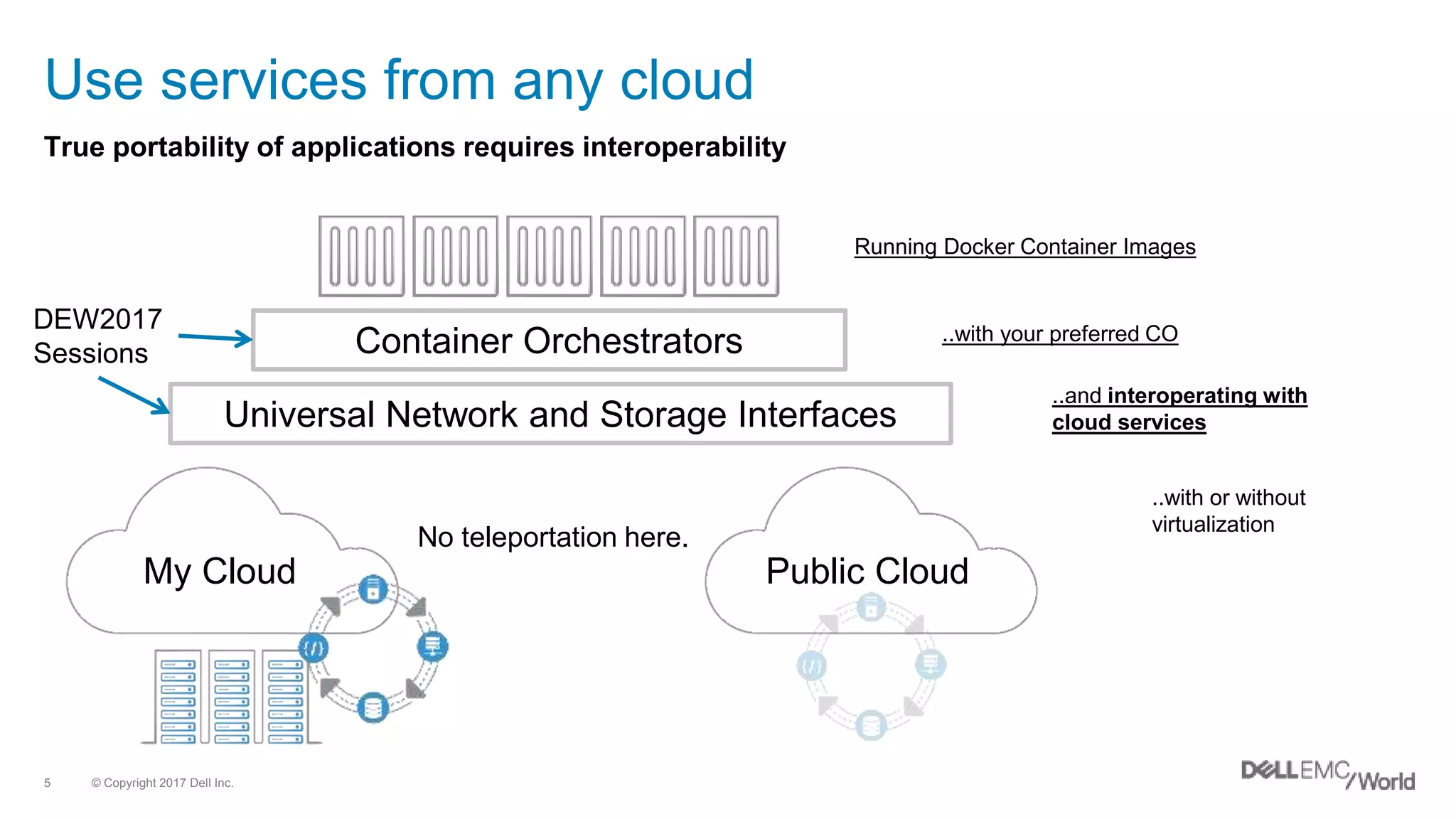 © Copyright 2017 Dell Inc.5
Use services from any cloud
True portability of applications requires interoperability
My Cloud Public Cloud
Universal Network and Storage Interfaces
Container Orchestrators
..and interoperating with
cloud services
..with your preferred CO
Running Docker Container Images
..with or without
virtualization
DEW2017
Sessions
No teleportation here.
 