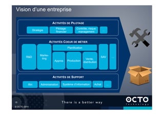 15	

© OCTO 2015
Vision d’une entreprise
ACTIVITÉS DE SUPPORT
Système d’informationRH
Stratégie
Production
Contrôle, risque
management
Pilotage
financier
ACTIVITÉS COEUR DE MÉTIER
R&D
Vente,
distribution
ACTIVITÉS DE PILOTAGE
…
Administration …
Appros
Planification
Marke-
ting
SAV …
Achat
 