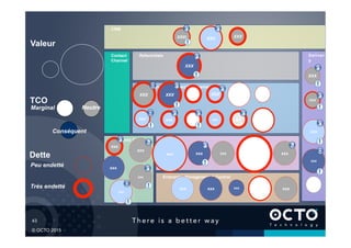 43	

© OCTO 2015
Contact
Channel
FactoriesElectronic Channel
Operation and Contract Management
CRM
Referentials Deliver
y
Enterprise Management & Control
xxx
XXXXXX
xxx
xxx
XXX
xxx
XXX
XXX
XXX
XXX
XXX
xxx xxxxxx
xxxxxx xxx
XXX XXX
xxx
xxx
xxx xxx
xxx
xxx
xxx
xxx xxx
xxx
XXXXXX
xxx
XXX
XXX) XXX
Valeur
TCO
Dette
Neutre
Conséquent
Peu endetté
Très endetté
Marginal
 