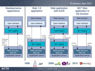10
Desktop/native
applications
Web services,
data etc.
Application server
User interface
MV* engine
Request
(HTTP,
RMI,
Corba) data
Web 1.0
application
User interface
Web browser
MV* engine
Web services,
data etc.
Application server
1990
HTTP
request
HTML
+ CSS
JSP
MV* Web
application in
the browser
2012
Application server
Web services,
data etc.
Web browser
User interface
MV* engine
HTTP
request
JSON
data
Web application
with AJAX
2006
Application server
Web services,
data etc.
Web browser
User interface
AJAX engine
MV* engine
HTTP
request
UI
fragment
UI
Evolution des GUI
 
