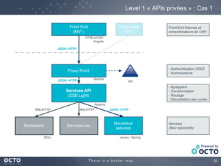 32
Level 1 « APIs privées » : Cas 1
Proxy Front
Services API
(ESB Light)
Nouveaux
services
Services xxxRecherche
Front End
(MV*)
Partenaires
(MV*)
- Agrégation
- Transformation
- Routage
- Décorélation des cycles
- Authentiﬁcation (SSO)
- Authorisations
Services
(Bloc applicatifs)
Front End Internes et
consommateurs de l'API
HTML5/CSS*
Angular
JSON / HTTP
XML/HTTPXML/HTTP
AD
Jersey / SpringSOLr
Apache
ApacheJSON / HTTP
JSON / HTTP
 