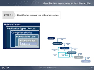 48
Identifier les ressources et leur hiérarchie
Stores (France)
PublicationTypes (Revues)
Categories (Mode)
Publications (Elle)
Issues (no 328)
Articles
Stores
PublicationTypes
Categories
Publications
Issues
Articles
publicationtypes
(list)
categories
(list)
publications
(list)
issues
(list)
articles
(list)
lastissue
similars
(list)
subcaterories
(list)
mostread
(list)
ÉTAPE 1 Identifier les ressources et leur hiérarchie
 