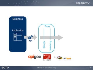 64
Proxy
Monitoring
Security
API PROXY
Business
Application
API
 
