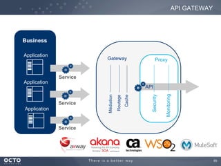 65
Business
Application
Service
Proxy
Monitoring
Security
API GATEWAY
Application
Application
Service
Service
API
Gateway
Médiation
Routage
Cache
 