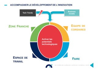 ACCOMPAGNER LE DÉVELOPPEMENT DE L’INNOVATION
Activer les
potentiels
technologiques
ZONE FRANCHE EQUIPE DE
CORSAIRES
ESPACE DE
TRAVAIL
FAIRE
Tech Trends
Business
models
 