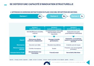 Activités/Missions actuelles,
matures
Investissementsur des sujets
déjà identifiés comme
importants
Explorationde sujets
potentiellementintéressants
5
SE DOTER D’UNE CAPACITÉ D’INNOVATION STRUCTURELLE
L’APPROCHE EN HORIZONS DISTINCTS MISE EN PLACE CHEZ IBM, RÉPARTITION DES MOYENS:
Objectif
Performance, Baisse
d’effectifs, redéploiement
Passage à l’échelle,
généralisation
Exploration : on ne sait pas
quand l’investissementportera
ses fruits
Récompense Exécution sans failles Résolution de problèmes Créativité, prise de risques
Rôle de la direction
générale
Contrôle, récompense Soutien
Protection, suivi, encouragement,
terminaison
Exemples Secteur Public
Dématérialisation des
formulaires
FranceConnect Bonne Boîte, Mes Aides
Approche « Emerging business organisation » adaptée de Garvin & Levesque, l’entreprise classifie ses activités en trois catégories appelées « Horizons »
Horizon 1 80% Horizon 3 5%Horizon 2 15%
Horizon1
Activités matures
Horizon2
Activité encroissance
Horizon3
Activités émergentes
 