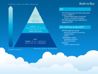 11	

Build vs Buy
Cheaper resources
Unique,
differentiating
Perceived
as a
competitive
advantage
Common to all
companies in the sector
Perceived as a
production asset
BPO*
Common to all companies
Perceived as a resource
Strategic assets and fast innovation
*Business Process Outsourcing
API PORTALS & SECURITY
API
! The API becomes the main entry point
to your CORE IT
! Critical & differentiating components
! A Key to a competitive advantage
! API Management are ineffective to
build good API
! API Management portal
! Resource publication & versioning
! Usage Statistics
! Quotas
! Developers’ portal
! Developers enrolment
! API documentation
! Security
! OAuth2 / OpenID connect
 