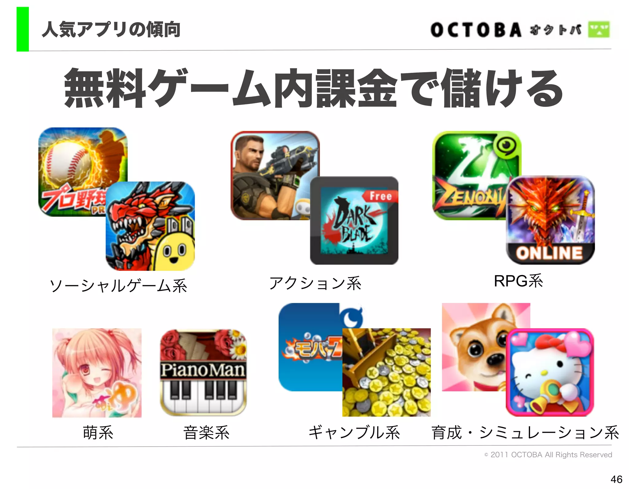 人気アプリの傾向


 無料ゲーム内課金で儲ける



ソーシャルゲーム系        アクション系          RPG系




  萌系       音楽系     ギャンブル系   育成・シミュレーション系
                               © 2011 OCTOBA All Rights Reserved


                                                               46
 