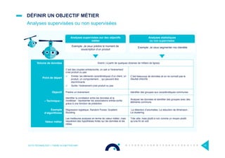 DÉFINIR UN OBJECTIF MÉTIER
Analyses supervisées ou non supervisées
OCTO TECHNOLOGY > THERE IS A BETTER WAY 15
Volume de données Grand ( à partir de quelques dizaines de milliers de lignes)
Point de départ
C’est des couples entrée/sortie, on sait si l’événement
s’est produit ou pas
¤  Entrée: les éléments caractéristiques d’un client, un
produit, un comportement… qui peuvent être
discriminants
¤  Sortie: l’événement s’est produit ou pas
C’est beaucoup de données et on ne connaît pas le
résultat cherché
Objectif Prédire un évènement Identiﬁer des groupes aux caractéristiques communes
« Technique »
Identiﬁer la corrélation entre les données et la
modéliser : représenter les associations entrée-sortie
grâce à une fonction de prédiction
Analyser les données et identiﬁer des groupes avec des
éléments communs
Exemple
d’algorithmes
Régression logistique, Random Forest, Gradient
Boosting
La détection d’anomalies, La réduction de dimension ,
Le clustering
Valeur métier
Les meilleures analyses en terme de valeur métier, mais
requièrent des hypothèses fortes sur les données et les
cibles
Très utile, mais plutôt à voir comme un moyen plutôt
qu’une ﬁn en soit
Exemple: Je veux prédire le moment de
souscription d’un produit
Exemple: Je veux segmenter ma clientèle
Analyses supervisées sur des objectifs
métier
Analyses statistiques
ou non supervisées
¤  The
Supervis
¤  You
Unsuper
¤  You
¤  The
 