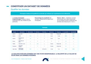 Source Description Structuration Extension Profondeur Résolution Fréquence Accessibilité Exploitabilité
Interne Logs web - + + 5 ans Temps réel + +++
Interne CRM +++ + + 5 ans 1 mois +++ +++
Interne
Historique de
vente
++ ? ? 5 ans 1 jour + ++
Forum
Texte libre en
base
-- ? ? ? ? + -
Twitter Texte libre, court + +++ -- 1 heure Temps réel + -
Facebook
Texte libre
Graphe
- + + 1 minute Temps réel + -
Open data
Référentiels
Infos INSEE
+++ -- 2014,2015 1 mois 1 an +++ +++
CONSTITUER UN DATASET DE DONNÉES
Qualifier les données
OCTO TECHNOLOGY > THERE IS A BETTER WAY 17
LA QUALIFICATION DES DONNÉES EST UNE ÉTAPE INDISPENSABLE. LA MAJORITÉ DE LA VALEUR SE
SITUE DANS LES DONNÉES INTERNES
Principaux facteurs de qualité de la donnée qui inﬂuent sur la pertinence de la démarche
Le nombre d'exemples
d’apprentissage (Plusieurs millions
d’exemples pour des modèles les plus
pertinents)
Pas de « Bruit »: distribution normale
des données sans valeurs aberrantes
(ex: les réseaux sociaux contiennent des
données avec beaucoup de « bruit »)
Pourcentage de complétude des
données: sufﬁsamment de lignes sont
renseignées
Exemple
 