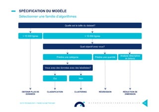 SPÉCIFICATION DU MODÈLE
Sélectionner une famille d’algorithmes
OCTO TECHNOLOGY > THERE IS A BETTER WAY 19
Quelle est la taille du dataset?
< 10 000 lignes > 10 000 lignes
OBTENIR PLUS DE
DONNÉES
Quel objectif avez vous?
Prédire une catégorie Prédire une quantité
Analyse déscriptive
et dataviz
Vous avez des données avec des labelisées?
Oui Non
CLASSIFICATION CLUSTERING RÉGRESSION RÉDUCTION DE
DIMENSION
 