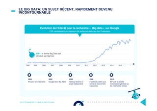 LE BIG DATA: UN SUJET RÉCENT, RAPIDEMENT DEVENU
INCONTOURNABLE
OCTO TECHNOLOGY > THERE IS A BETTER WAY 2
Evolution de l’Intérêt pour la recherche «  Big data » sur Google
(100: représente le pic maximum de recherche atteint sur tout l’historique)
2006
Hadoop devient un
projet indépendant
2004
Amazon lance Dynamo
2005
Google lance Big Table
2008
Facebook publie sous
forme de licence libre
Cassandra
2013
90 % de la donnée
mondiale est générée sur
les 2 dernières années
2005 2007 2009 2011 2013 20152006 2008 2010 2012 20142004
2001: le terme Big Data est
introduit par Gartner
 
