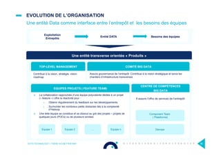 EVOLUTION DE L’ORGANISATION
Une entité Data comme interface entre l’entrepôt et les besoins des équipes
OCTO TECHNOLOGY > THERE IS A BETTER WAY 39
EQUIPES PROJET (FEATURE TEAM)
¤  La collaboration rapprochée d’une équipe polyvalente dédiée à un projet
(« feature ») offre la réactivité pour :
>  Obtenir régulièrement du feedback sur les développements
>  Surmonter les nombreux petits obstacles liés à la complexité
d’Hadoop
¤  Une telle équipe se constitue et se dissout au gré des projets – projets de
quelques jours (POCs) ou de plusieurs années
Il assure l’offre de services de l’entrepôt
TOP-LEVEL MANAGEMENT
Contribue à la vision, stratégie, vision
roadmap
COMITÉ BIG DATA
Assure gouvernance de l’entrepôt: Contribue à la vision stratégique et lance les
chantiers d’infrastructure transverses
Devops
Component Team
( Plateforme)
Equipe 1 Equipe 2 … Equipe n
TOP-LEVEL MANAGEMENT COMITÉ BIG DATA
EQUIPES PROJETS ( FEATURE TEAM)
CENTRE DE COMPÉTENCES
BIG DATA
Une entité transverse orientée « Produits »
Besoins des équipesEntité DATA
Exploitation
Entrepôts
 