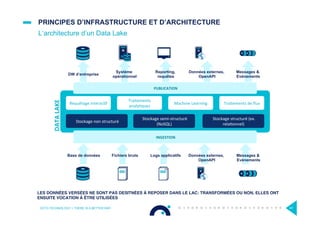 PRINCIPES D’INFRASTRUCTURE ET D’ARCHITECTURE
L’architecture d’un Data Lake
OCTO TECHNOLOGY > THERE IS A BETTER WAY 41
	
  	
  
	
  Stockage	
  non	
  structuré	
  
	
  Stockage	
  semi-­‐structuré	
  
(NoSQL)	
  
	
  Stockage	
  structuré	
  (ex.	
  
rela:onnel)	
  
Requêtage	
  interac:f	
  
Traitements	
  
analy:ques	
  
Traitements	
  de	
  ﬂux	
  Machine	
  Learning	
  
Base de données Fichiers bruts Logs applicatifs Données externes,
OpenAPI
Messages &
Evénements
DW d’entreprise
Système
opérationnel
Reporting,
requêtes
Données externes,
OpenAPI
Messages &
Evénements
DATA	
  LAKE	
  
	
  INGESTION	
  
	
  PUBLICATION	
  
LES DONNÉES VERSÉES NE SONT PAS DESITNÉES À REPOSER DANS LE LAC: TRANSFORMÉES OU NON, ELLES ONT
ENSUITE VOCATION À ÊTRE UTILISÉES
 