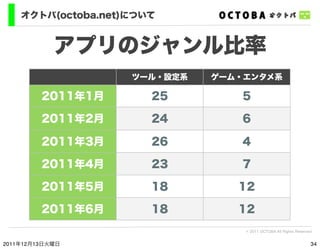 オクトバ(octoba.net)について


            アプリのジャンル比率
                    ツール・設定系   ゲーム・エンタメ系

         2011年1月       25        5
...