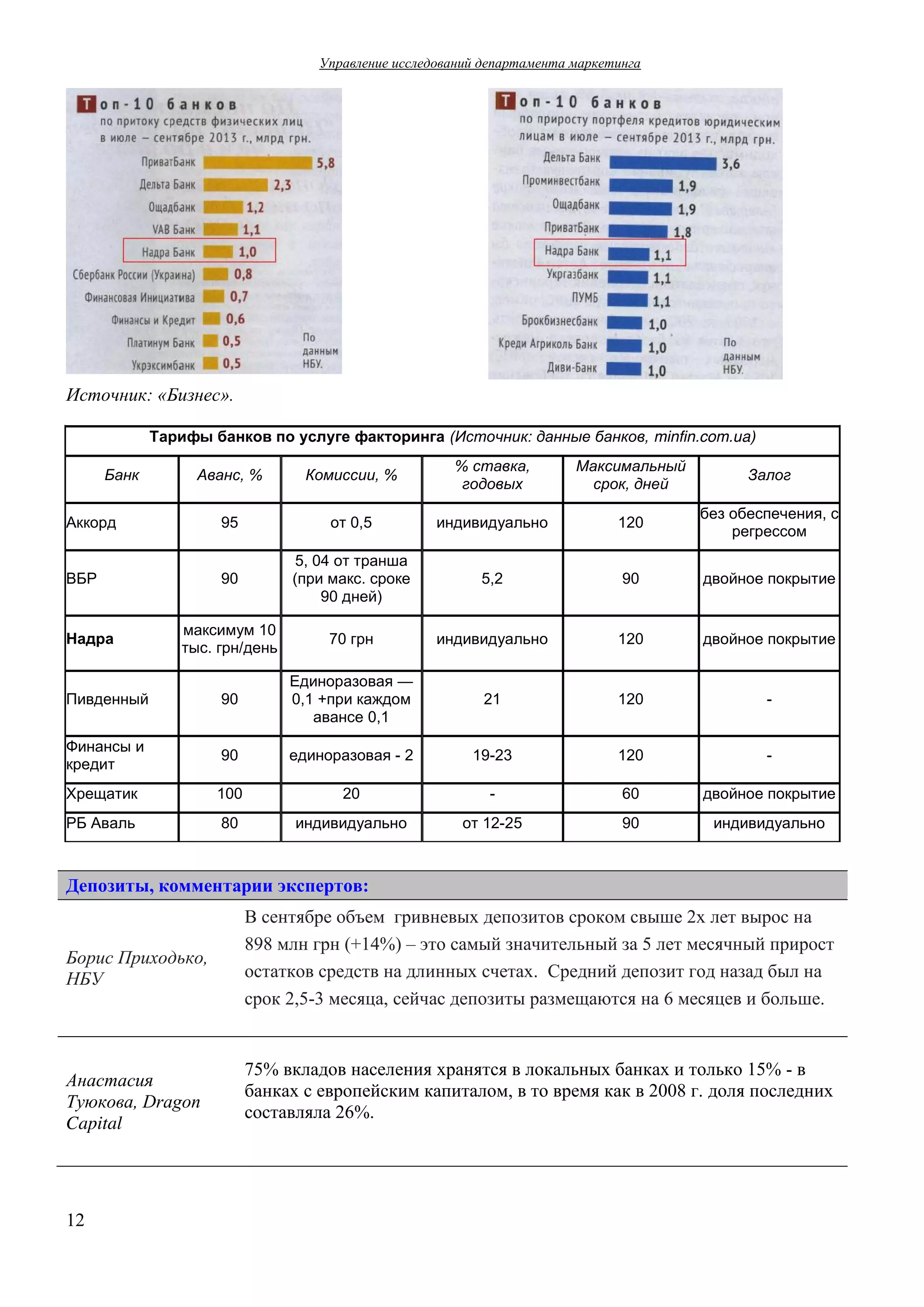Управление  исследований  департамента  маркетинга  

Источник:  «Бизнес».
Тарифы  банков  по  услуге  факторинга  (Источник:  данные  банков,  minfin.com.ua)
Аванс,  %

Комиссии,  %

%  ставка,  
годовых

Максимальный  
срок,  дней

Залог

Аккорд

95

от  0,5

индивидуально

120

без  обеспечения,  с  
регрессом

ВБР

90

5,  04  от  транша  
(при  макс. сроке  
90  дней)

5,2

90

двойное  покрытие

максимум  10  
тыс.  грн/день

70  грн

индивидуально

120

двойное  покрытие

Пивденный

90

Единоразовая  —
0,1  +при  каждом  
авансе  0,1

21

120

-

Финансы  и  
кредит

90

единоразовая  - 2

19-23

120

-

Хрещатик

100

20

-

60

двойное  покрытие

РБ  Аваль

80

индивидуально

от  12-25

90

индивидуально

Банк

Надра

Депозиты,  комментарии  экспертов:

Борис  Приходько,  
НБУ

Анастасия  
Туюкова,  Dragon  
Capital

12

В  сентябре  объем    гривневых  депозитов  сроком  свыше  2х  лет  вырос  на  
898  млн  грн  (+14%)  – это  самый  значительный  за  5  лет  месячный  прирост  
остатков  средств  на  длинных  счетах.    Средний  депозит  год  назад  был  на  
срок  2,5-3  месяца,  сейчас  депозиты  размещаются  на 6  месяцев  и  больше.

75%  вкладов населения  хранятся  в  локальных  банках  и  только  15%  - в  
банках  с  европейским  капиталом,  в  то  время  как  в  2008  г. доля  последних  
составляла  26%.  

 