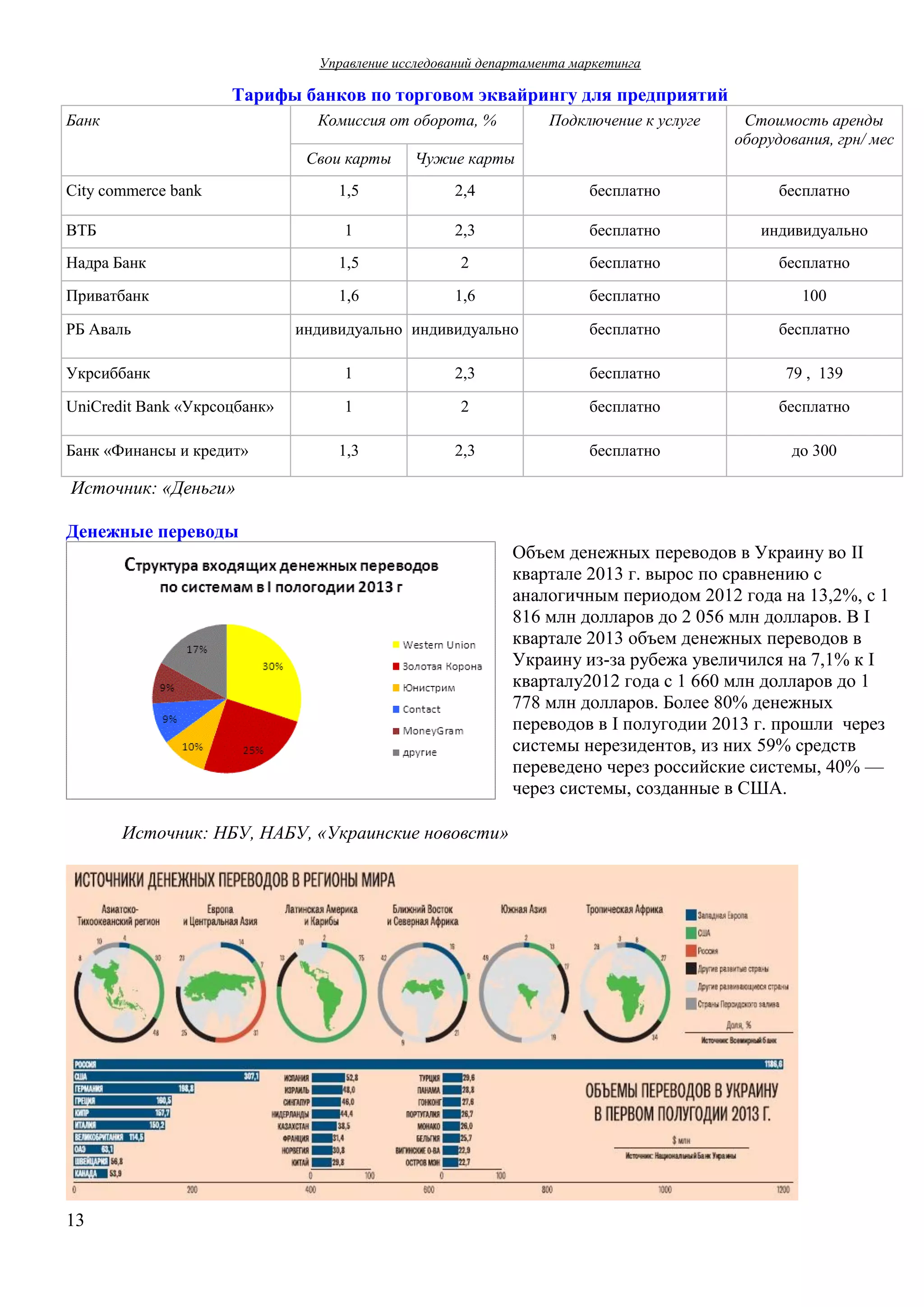 Управление  исследований  департамента  маркетинга  

Тарифы  банков  по  торговом  эквайрингу  для предприятий
Банк

Комиссия  от  оборота,  %

Подключение  к  услуге

Стоимость  аренды  
оборудования,  грн/  мес

Свои  карты

Чужие  карты

1,5

2,4

бесплатно

бесплатно

1

2,3

бесплатно

индивидуально

Надра  Банк

1,5

2

бесплатно

бесплатно

Приватбанк

1,6

1,6

бесплатно

100

бесплатно

бесплатно

Сity commerce bank
ВТБ

РБ  Аваль

индивидуально индивидуально

Укрсиббанк

1

2,3

бесплатно

79 , 139

UniCredit  Bank  «Укрсоцбанк»

1

2

бесплатно

бесплатно

1,3

2,3

бесплатно

до  300

Банк  «Финансы  и  кредит»

Источник:  «Деньги»
Денежные  переводы
Объем  денежных  переводов  в  Украину  во  ІІ
квартале  2013  г.  вырос  по  сравнению  с  
аналогичным  периодом  2012  года  на  13,2%,  с  1  
816  млн  долларов  до  2  056  млн  долларов.  В  І
квартале  2013  объем  денежных  переводов  в  
Украину  из-за  рубежа  увеличился  на  7,1%  к  І
кварталу2012  года  с  1  660  млн  долларов  до  1  
778  млн  долларов.  Более  80%  денежных  
переводов  в  І  полугодии  2013  г.  прошли   через  
системы  нерезидентов,  из  них  59%  средств  
переведено  через  российские  системы,  40%  —
через  системы,  созданные  в  США.
Источник:  НБУ,  НАБУ,  «Украинские  нововсти»

13

 