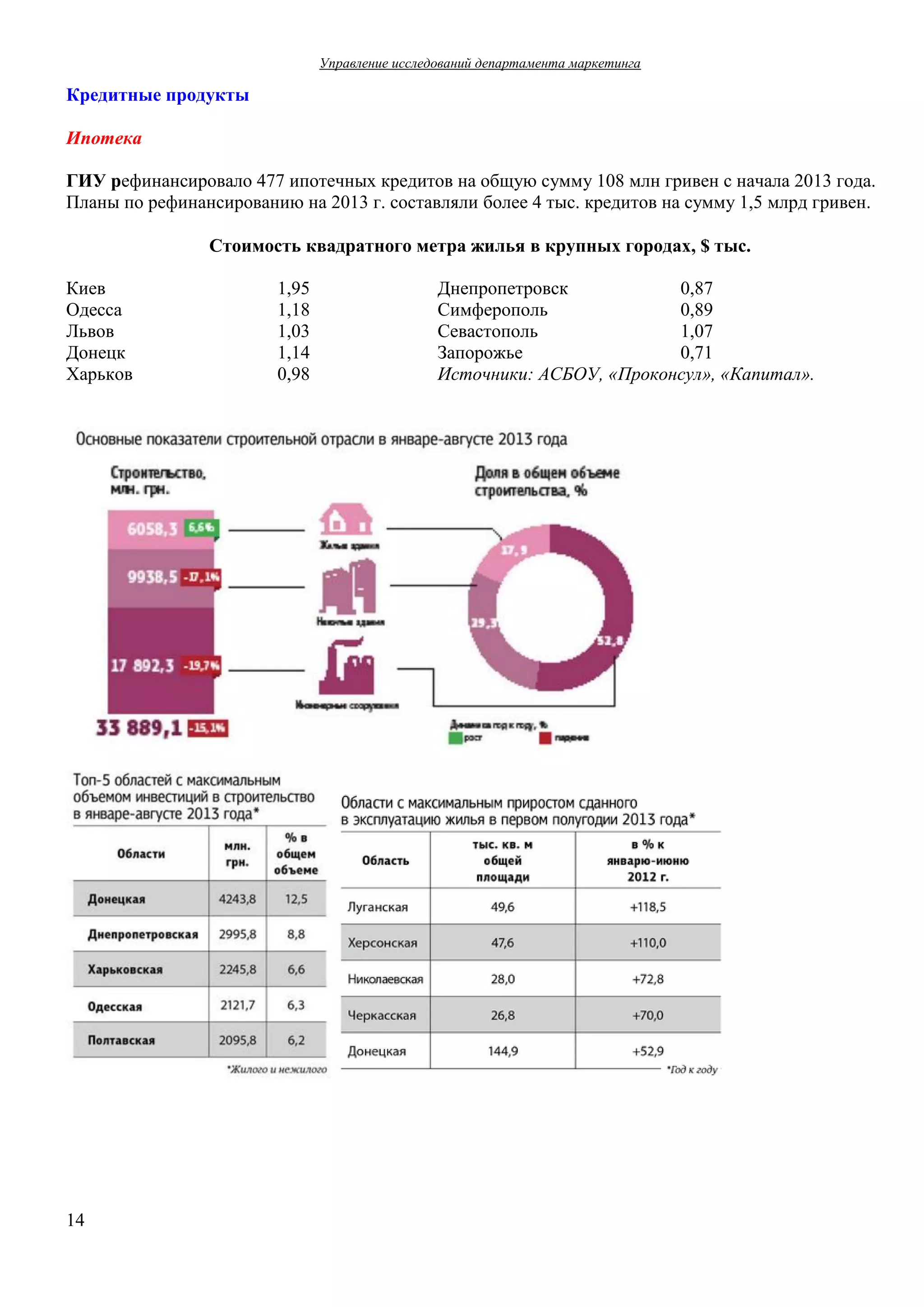 Управление  исследований  департамента  маркетинга  

Кредитные  продукты
Ипотека
ГИУ  рефинансировало  477  ипотечных  кредитов  на  общую  сумму  108  млн  гривен  с  начала  2013  года.
Планы  по  рефинансированию  на  2013  г.  составляли  более  4  тыс.  кредитов  на  сумму  1,5  млрд  гривен.
Стоимость  квадратного  метра  жилья в  крупных  городах,  $  тыс.
Киев
Одесса
Львов
Донецк
Харьков

14

1,95
1,18
1,03
1,14
0,98

Днепропетровск
0,87
Симферополь
0,89
Севастополь
1,07
Запорожье
0,71
Источники:  АСБОУ,  «Проконсул»,  «Капитал».

 