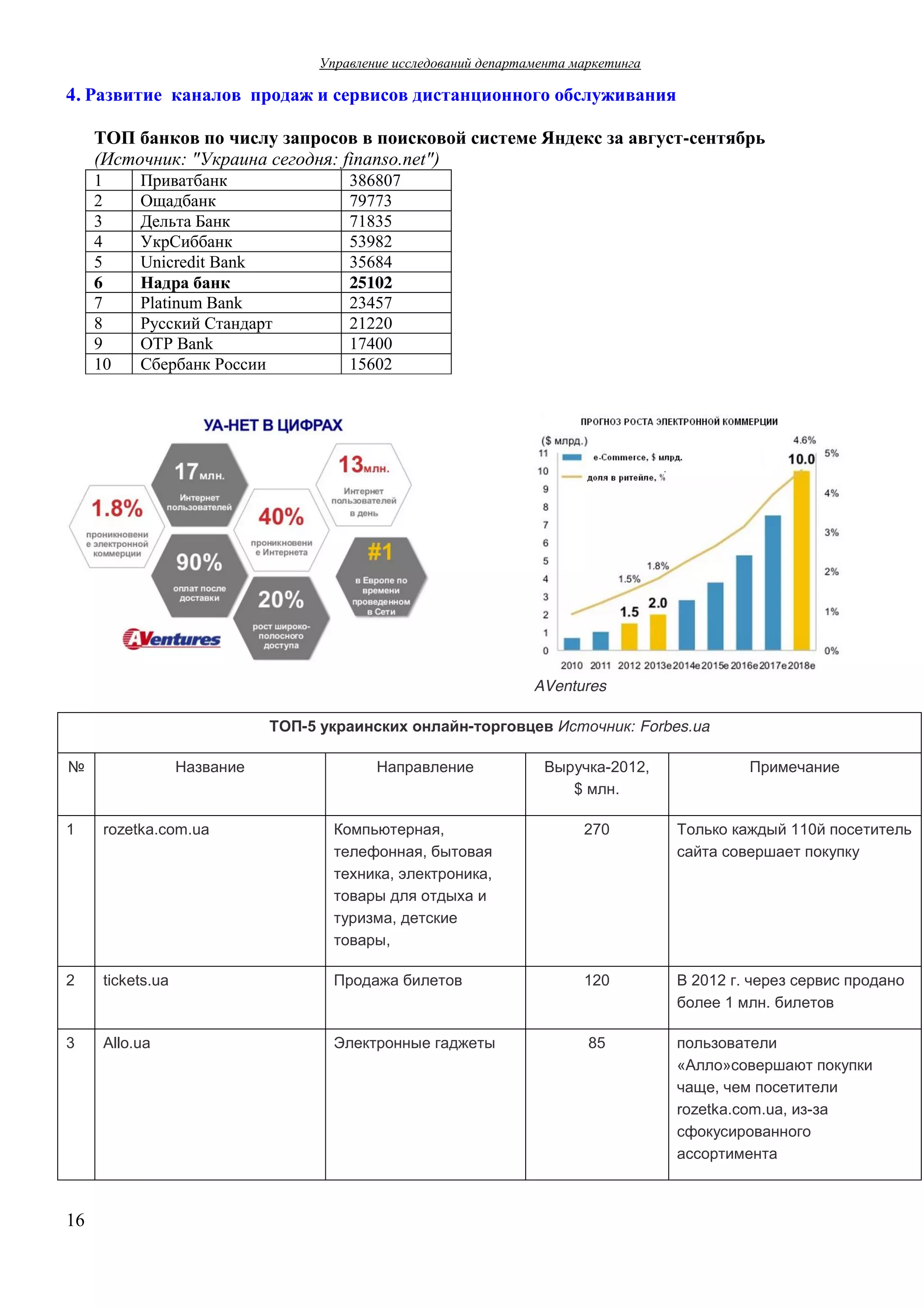 Управление  исследований  департамента  маркетинга  

4. Развитие   каналов    продаж  и  сервисов  дистанционного  обслуживания
ТОП  банков  по  числу запросов  в  поисковой  системе  Яндекс  за  август-сентябрь
(Источник:  "Украина  сегодня:  finanso.net")
1
2
3
4
5
6
7
8
9
10

Приватбанк
Ощадбанк
Дельта  Банк
УкрСиббанк
Unicredit Bank
Надра  банк
Platinum Bank
Русский  Стандарт
OTP Bank
Сбербанк  России

386807
79773
71835
53982
35684
25102
23457
21220
17400
15602

AVentures
ТОП-5  украинских  онлайн-торговцев Источник:  Forbes.ua
№

Название

Направление

Выручка-2012,
$ млн.

Примечание

1

rozetka.сom.ua

Компьютерная,  
телефонная,  бытовая  
техника,  электроника,  
товары  для  отдыха  и  
туризма,  детские  
товары,

270

Только  каждый  110й  посетитель  
сайта  совершает  покупку

2

tickets.ua

Продажа  билетов

120

В  2012  г.  через  сервис  продано  
более  1  млн.  билетов

3

Allo.ua

Электронные  гаджеты

85

пользователи  
«Алло»совершают  покупки  
чаще,  чем  посетители  
rozetka.com.ua,  из-за  
сфокусированного  
ассортимента

16

 