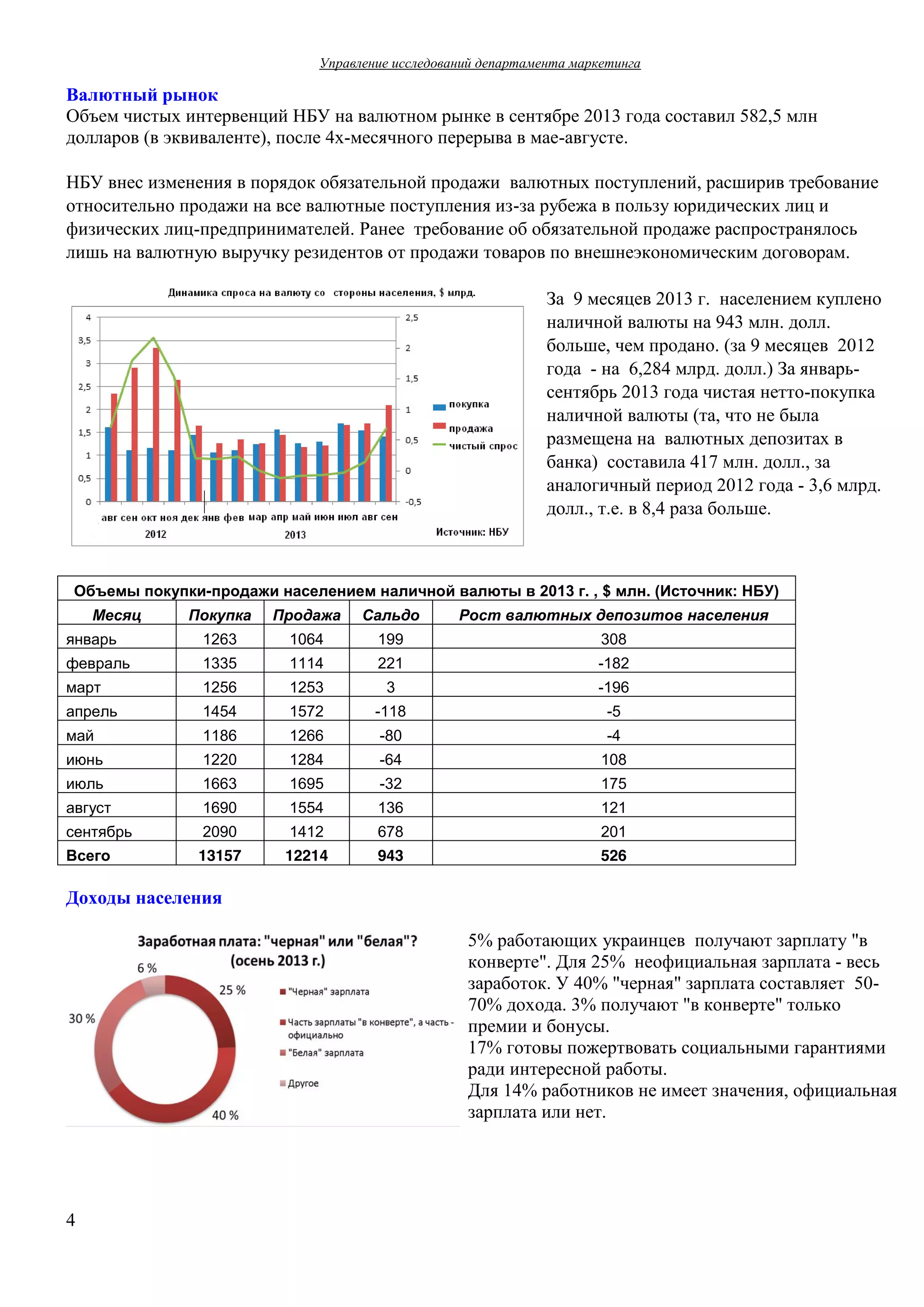 Управление  исследований  департамента  маркетинга  

Валютный  рынок
Объем  чистых  интервенций  НБУ на  валютном  рынке  в  сентябре  2013  года  составил  582,5  млн  
долларов  (в  эквиваленте),  после  4х-месячного  перерыва  в  мае-августе.
НБУ внес  изменения  в  порядок  обязательной  продажи   валютных  поступлений,  расширив  требование  
относительно  продажи  на  все  валютные  поступления  из-за  рубежа  в  пользу  юридических  лиц  и  
физических  лиц-предпринимателей. Ранее    требование  об  обязательной  продаже  распространялось
лишь  на  валютную  выручку  резидентов  от  продажи  товаров  по  внешнеэкономическим  договорам.
За    9  месяцев 2013  г. населением  куплено  
наличной  валюты  на  943  млн.  долл.  
больше,  чем  продано.  (за  9  месяцев    2012  
года   - на    6,284  млрд.  долл.)  За  январьсентябрь  2013  года  чистая  нетто-покупка  
наличной  валюты  (та,  что  не  была  
размещена  на    валютных  депозитах  в  
банка)    составила  417  млн.  долл.,  за  
аналогичный  период  2012  года  - 3,6  млрд.  
долл.,  т.е. в  8,4  раза  больше.

Объемы  покупки-продажи  населением  наличной  валюты в  2013  г.  , $  млн. (Источник:  НБУ)
Месяц

Покупка

Продажа

Сальдо

Рост  валютных  депозитов  населения

январь

1263

1064

199

308

февраль

1335

1114

221

-182

март

1256

1253

3

-196

апрель

1454

1572

-118

-5

май

1186

1266

-80

-4

июнь

1220

1284

-64

108

июль

1663

1695

-32

175

август

1690

1554

136

121

сентябрь

2090

1412

678

201

Всего

13157

12214

943

526

Доходы  населения
5% работающих  украинцев   получают  зарплату  "в  
конверте".  Для  25%    неофициальная зарплата  - весь  
заработок.  У  40% "черная"  зарплата  составляет    5070%  дохода.  3%  получают  "в  конверте"  только  
премии  и  бонусы.
17%  готовы  пожертвовать  социальными  гарантиями  
ради  интересной  работы.    
Для  14%  работников  не  имеет  значения,  официальная  
зарплата  или  нет.

4

 