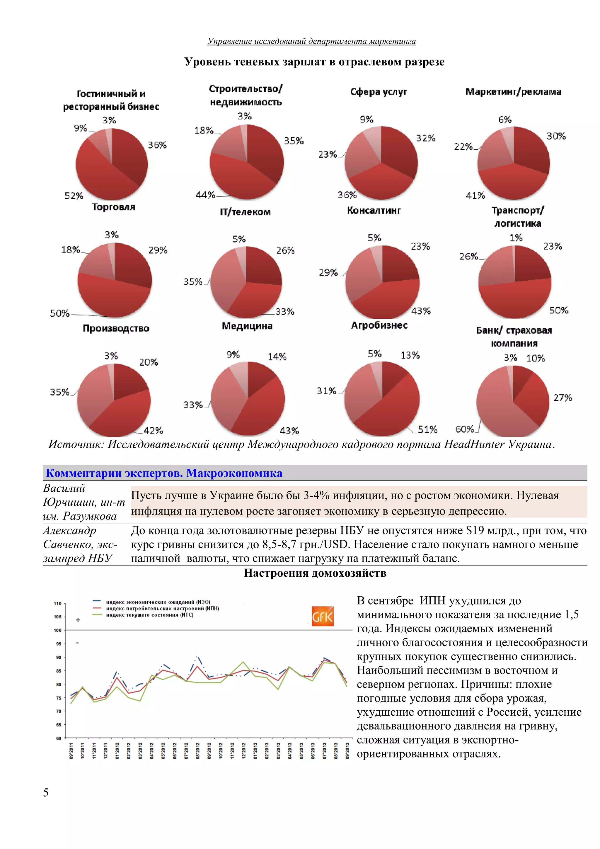 Управление  исследований  департамента  маркетинга  

Уровень  теневых  зарплат  в  отраслевом  разрезе

Источник:  Исследовательский  центр  Международного  кадрового  портала  HeadHunter  Украина.
Комментарии  экспертов.  Макроэкономика
Василий  
Пусть  лучше  в  Украине  было  бы  3-4%  инфляции,  но  с  ростом  экономики.  Нулевая  
Юрчишин,  ин-т  
им.  Разумкова инфляция  на  нулевом  росте  загоняет  экономику  в  серьезную  депрессию.
Александр  
До  конца  года  золотовалютные  резервы  НБУ  не  опустятся  ниже  $19  млрд.,  при  том,  что  
Савченко,  экс- курс  гривны  снизится  до  8,5-8,7  грн./USD. Население  стало  покупать  намного  меньше  
зампред  НБУ
наличной    валюты,  что  снижает  нагрузку  на  платежный  баланс.
Настроения  домохозяйств
В  сентябре ИПН  ухудшился  до  
минимального  показателя  за  последние  1,5  
года. Индексы  ожидаемых  изменений  
личного  благосостояния  и целесообразности  
крупных  покупок  существенно  снизились.  
Наибольший  пессимизм  в  восточном  и  
северном  регионах.  Причины:  плохие    
погодные  условия  для  сбора  урожая,  
ухудшение  отношений  с  Россией,  усиление  
девальвационного  давлнеия  на  гривну,  
сложная  ситуация  в  экспортноориентированных  отраслях.
5

 