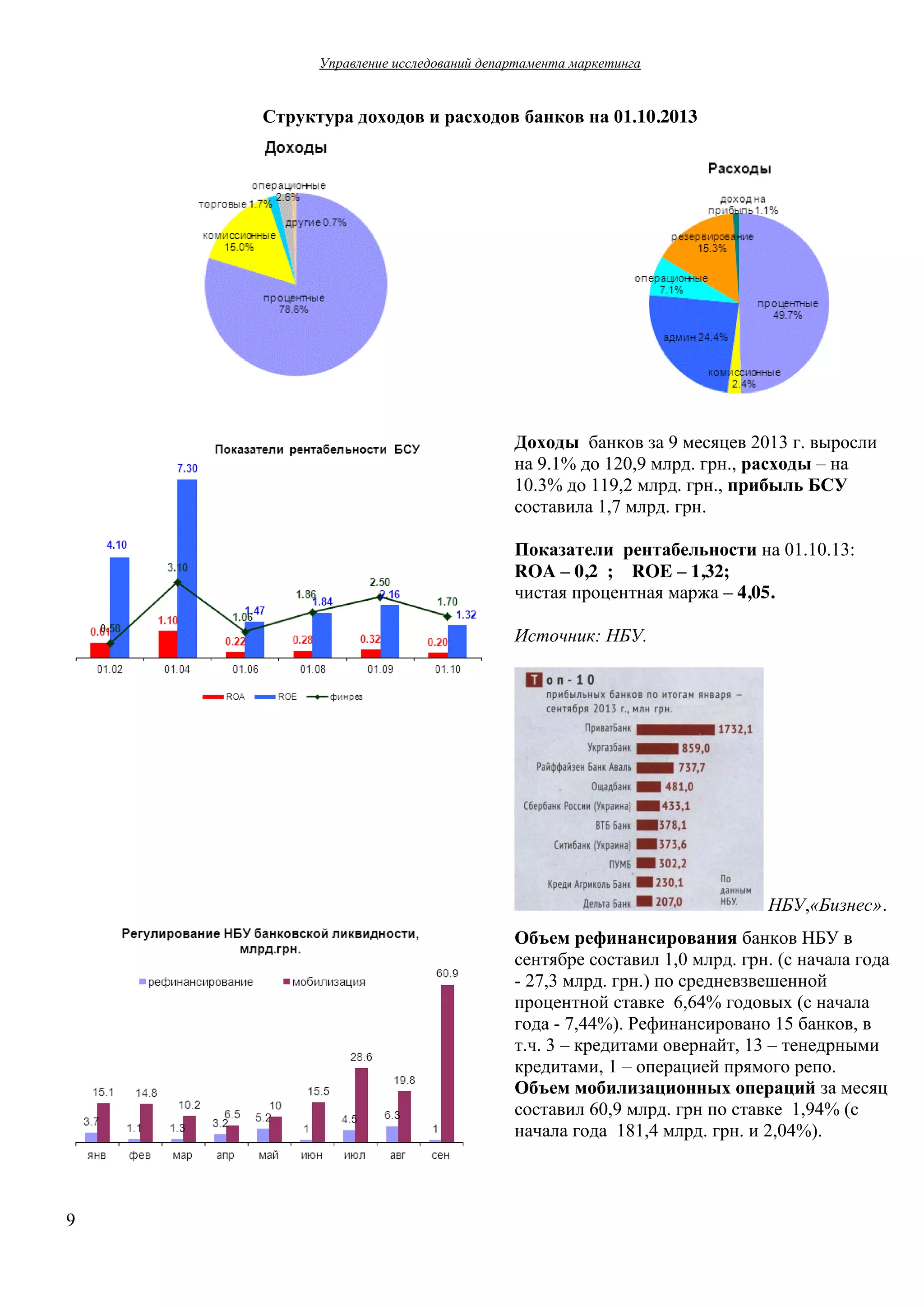 Управление  исследований  департамента  маркетинга  

Структура  доходов  и  расходов  банков  на  01.10.2013

Доходы банков  за  9 месяцев  2013  г.  выросли  
на  9.1% до 120,9 млрд.  грн.,  расходы  – на  
10.3% до  119,2 млрд.  грн.,  прибыль БСУ
составила 1,7 млрд.  грн.
Показатели   рентабельности  на  01.10.13:
ROA – 0,2 ; ROE – 1,32;
чистая  процентная  маржа  – 4,05.
Источник:  НБУ.

НБУ,«Бизнес».
Объем рефинансирования  банков  НБУ  в  
сентябре  составил  1,0  млрд.  грн.  (с  начала  года  
- 27,3  млрд.  грн.)  по  средневзвешенной
процентной ставке   6,64%  годовых  (с  начала  
года  - 7,44%). Рефинансировано  15  банков,  в  
т.ч.  3  – кредитами  овернайт,  13  – тенедрными  
кредитами,  1  – операцией  прямого  репо.  
Объем  мобилизационных  операций за месяц  
составил  60,9  млрд.  грн  по ставке   1,94%  (с  
начала  года    181,4  млрд.  грн.  и 2,04%).

9

 