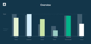 Medium Podcast Behance Dribbble CocoaPods GitHub
Views
Goal:
Listeners Views Views Downloads
Previous
month:
Overview
Views
 