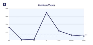 20000
40000
60000
80000
April May June July August September October
Medium Views
Goal
 