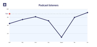 Goal
575
750
925
1100
April May June July August Sep Oct
Podcast listeners
 