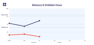 375
750
1125
1500
Augusti Sept Oct Nov Dec Jan
Behance Dribble
Behance & Dribbble Views
Dribbble Goal
Behance Goal
 