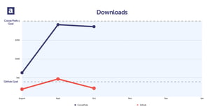 GitHub Goal
750
1500
2250
3000
August Sept Oct Nov Dec Jan
CocoaPods Github
Downloads
Cocoa Pods
Goal
 