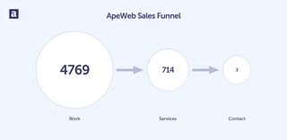 4769 714 3
Work Services Contact
ApeWeb Sales Funnel
 