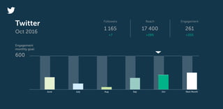 Twitter
Oct 2016
June July Aug Sep Oct Next Month
Engagement
261
+25%
Reach
17 400
+29%
Followers
1 165
+7
Engagement
monthly goal:
600
 