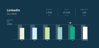 LinkedIn
Oct 2016
June July Aug Sep Oct Next Month
Engagement
130
+21%
Reach
10 095
+6,3%
Followers
1 090
+19
Followers
goal:
1300
 