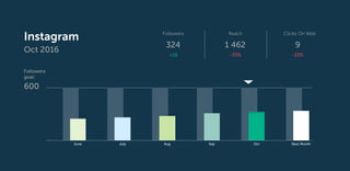Instagram
Oct 2016
June July Aug Sep Oct Next Month
Followers
goal:
600
Clicks On Web
9
-33%
Reach
1 462
-33%
Followers
324
+16
 