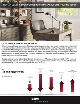  
OCTOBER MARKET OVERVIEW
IN
MASSACHUSETTS
October 2016
59 DOM
-21.3%
6,944
PENDING SALES
+7.4%
27,773 INVENTORY
-29.4%
5,381 
UNITS SOLD
-13.4%
$349,000
MEDIAN SALE PRICE
+5.7%
RE/MAX LEADING EDGE OCTOBER 2016 MASSACHUSETTS HOUSING REPORT
Source: Single Family and Condo Sales, Active & Pending Trends for all of MA extracted on (11/1/16) via imaxwebsolutions.com Current period: 10/1/16-10/31/16
"While the overall housing market in Massachusetts has slowed, there are certain pockets that remain highly
competitive and almost immune from the natural ups and downs of the market,” reports Linda O’Koniewski,
CEO of RE/MAX Leading Edge.  “Greater Boston’s luxury markets like Belmont, Cambridge, Lexington,
Newton and Winchester are stronger than ever and buyers are still experiencing heavy competition and high
prices to entry.  However, markets like Lynnﬁeld, Reading, and Wakeﬁeld are experiencing longer days on
market and more competitive pricing.”

October, sales of combined condo and single-family homes in Massachusetts decreased -13.4% year-over-
year.  Inventory remains down -29.4% year-over-year, days on market are also down -21.3%.  Median sale
prices remain up +5.7% and pending sales are also up +7.4%.

 